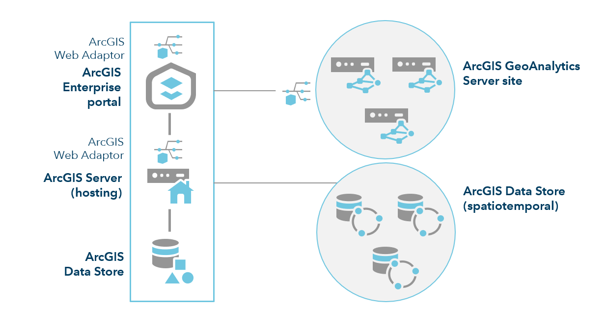 ArcGIS Enterprise with three GeoAnalytics Server sites