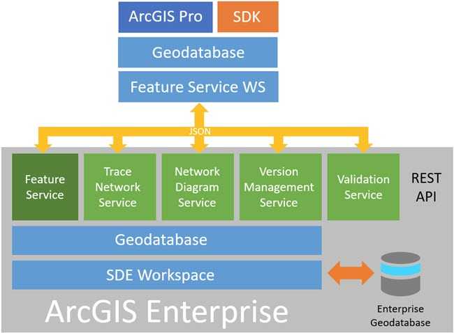 Architectural overview of trace network services