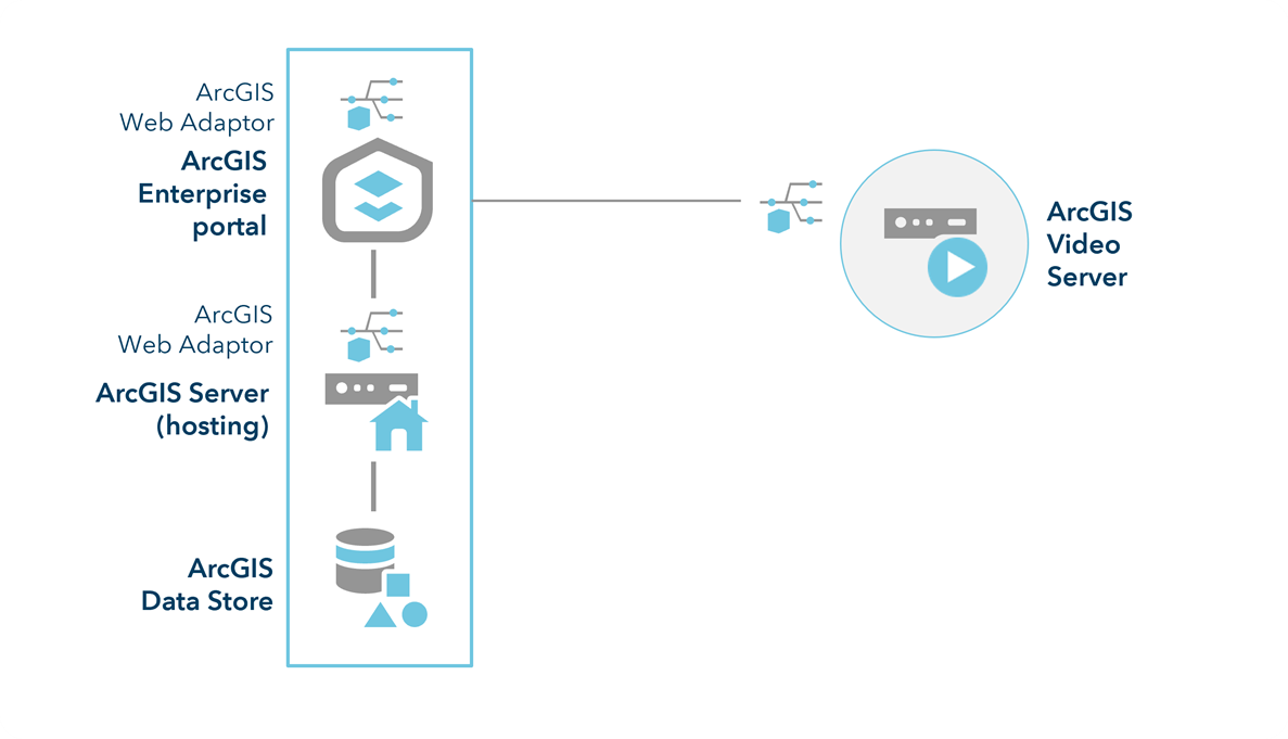 ArcGIS Enterprise with Video Server—one-machine site