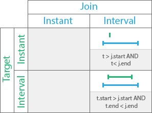 During temporal relationship