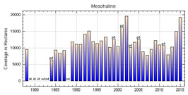 Mesohaline Salinity Zone Chart