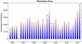 Mesohaline Salinity Zone Chart