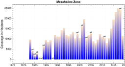 Mesohaline Salinity Zone Chart