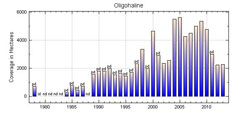 Oligohaline Salinity Zone Chart