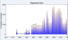 Oligohaline Salinity Zone Chart