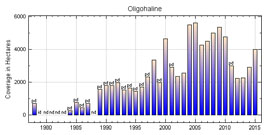 Oligohaline Salinity Zone Chart