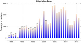 Oligohaline Salinity Zone Chart