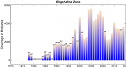 Oligohaline Salinity Zone Chart