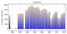 Polyhaline Salinity Zone Chart