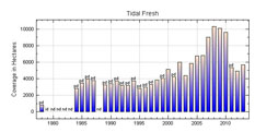 Tidal Fresh Salinity Zone Chart