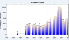 Tidal Fresh Salinity Zone Chart