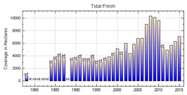 Tidal Fresh Salinity Zone Chart