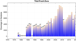 Tidal Fresh Salinity Zone Chart