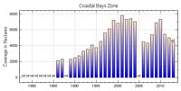 Polyhaline Salinity Zone Chart