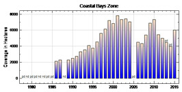 Polyhaline Salinity Zone Chart