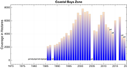 Polyhaline Salinity Zone Chart