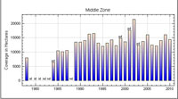 Middle Bay Zone Chart