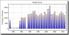 Middle Bay Zone Chart