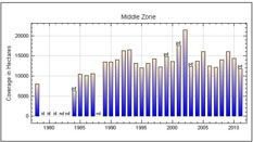 Middle Bay Zone Chart