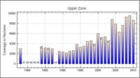 Upper Bay Zone Chart