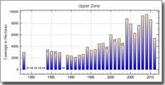 Upper Bay Zone Chart