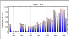 Upper Bay Zone Chart